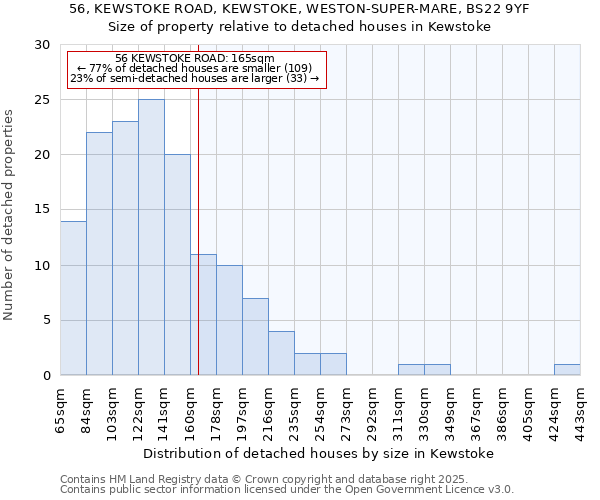56, KEWSTOKE ROAD, KEWSTOKE, WESTON-SUPER-MARE, BS22 9YF: Size of property relative to detached houses houses in Kewstoke