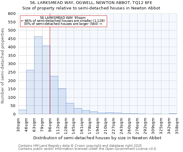 56, LARKSMEAD WAY, OGWELL, NEWTON ABBOT, TQ12 6FE: Size of property relative to semi-detached houses houses in Newton Abbot