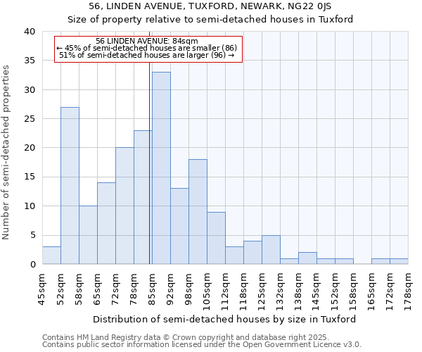 56, LINDEN AVENUE, TUXFORD, NEWARK, NG22 0JS: Size of property relative to semi-detached houses houses in Tuxford