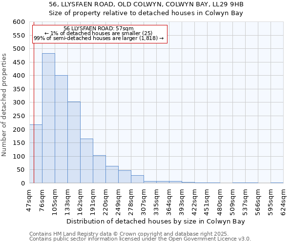 56, LLYSFAEN ROAD, OLD COLWYN, COLWYN BAY, LL29 9HB: Size of property relative to detached houses houses in Colwyn Bay