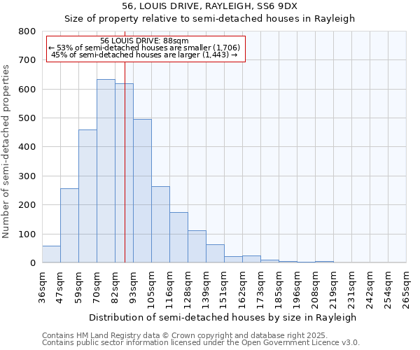 56, LOUIS DRIVE, RAYLEIGH, SS6 9DX: Size of property relative to semi-detached houses houses in Rayleigh