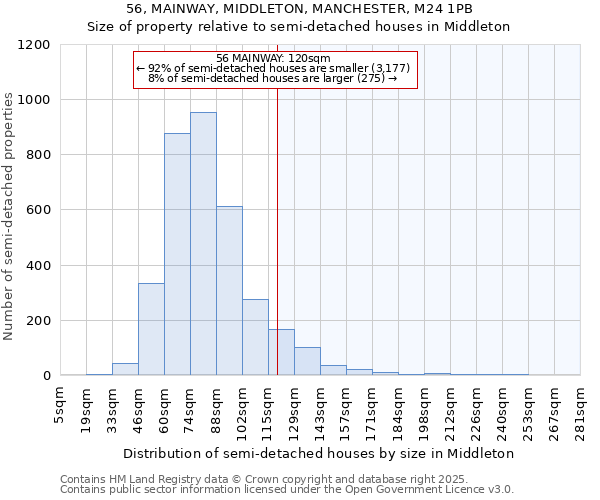 56, MAINWAY, MIDDLETON, MANCHESTER, M24 1PB: Size of property relative to semi-detached houses houses in Middleton