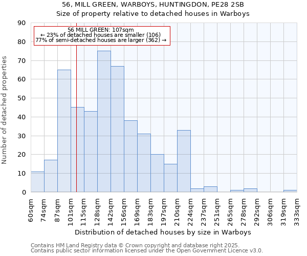 56, MILL GREEN, WARBOYS, HUNTINGDON, PE28 2SB: Size of property relative to detached houses houses in Warboys
