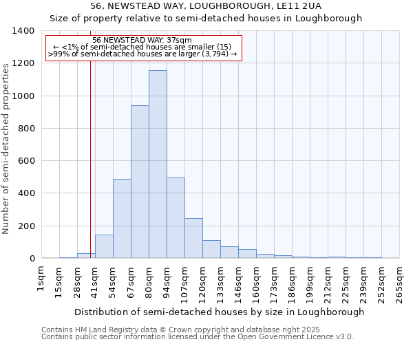 56, NEWSTEAD WAY, LOUGHBOROUGH, LE11 2UA: Size of property relative to semi-detached houses houses in Loughborough
