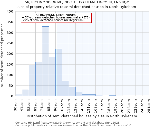 56, RICHMOND DRIVE, NORTH HYKEHAM, LINCOLN, LN6 8QY: Size of property relative to semi-detached houses houses in North Hykeham