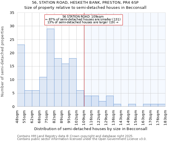 56, STATION ROAD, HESKETH BANK, PRESTON, PR4 6SP: Size of property relative to semi-detached houses houses in Becconsall
