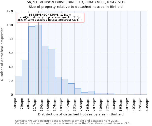 56, STEVENSON DRIVE, BINFIELD, BRACKNELL, RG42 5TD: Size of property relative to detached houses houses in Binfield