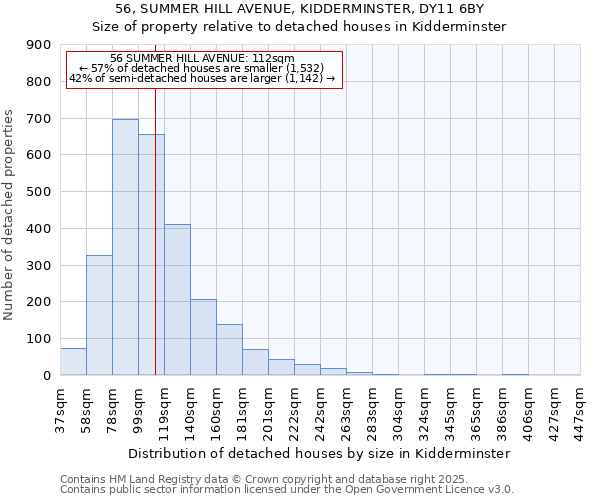 56, SUMMER HILL AVENUE, KIDDERMINSTER, DY11 6BY: Size of property relative to detached houses houses in Kidderminster