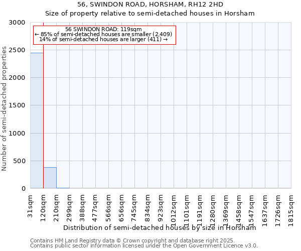 56, SWINDON ROAD, HORSHAM, RH12 2HD: Size of property relative to semi-detached houses houses in Horsham