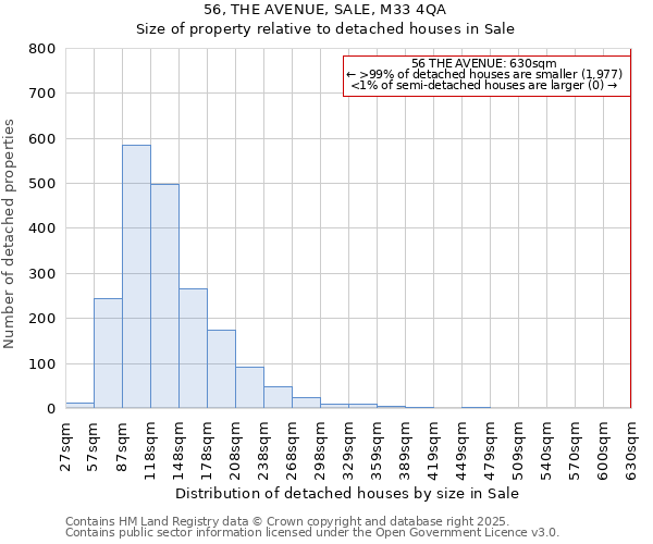 56, THE AVENUE, SALE, M33 4QA: Size of property relative to detached houses houses in Sale