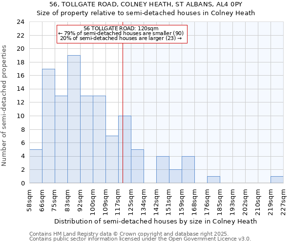 56, TOLLGATE ROAD, COLNEY HEATH, ST ALBANS, AL4 0PY: Size of property relative to semi-detached houses houses in Colney Heath