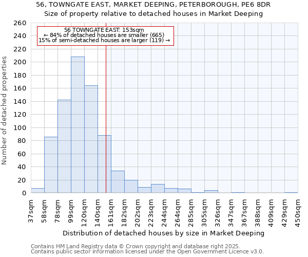 56, TOWNGATE EAST, MARKET DEEPING, PETERBOROUGH, PE6 8DR: Size of property relative to detached houses houses in Market Deeping