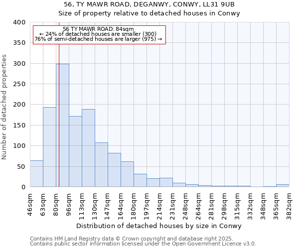 56, TY MAWR ROAD, DEGANWY, CONWY, LL31 9UB: Size of property relative to detached houses houses in Conwy