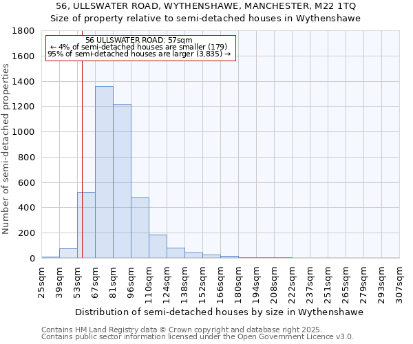 56, ULLSWATER ROAD, WYTHENSHAWE, MANCHESTER, M22 1TQ: Size of property relative to semi-detached houses houses in Wythenshawe