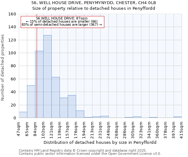 56, WELL HOUSE DRIVE, PENYMYNYDD, CHESTER, CH4 0LB: Size of property relative to detached houses houses in Penyffordd
