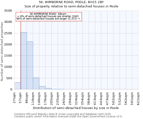 56, WIMBORNE ROAD, POOLE, BH15 2BY: Size of property relative to semi-detached houses houses in Poole