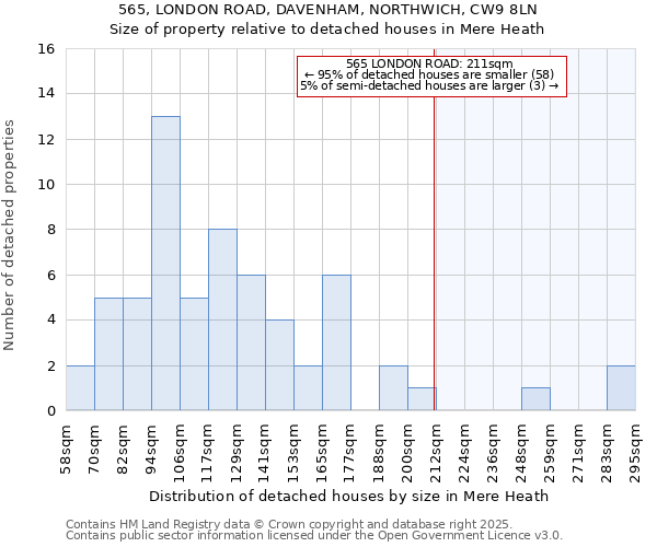 565, LONDON ROAD, DAVENHAM, NORTHWICH, CW9 8LN: Size of property relative to detached houses houses in Mere Heath
