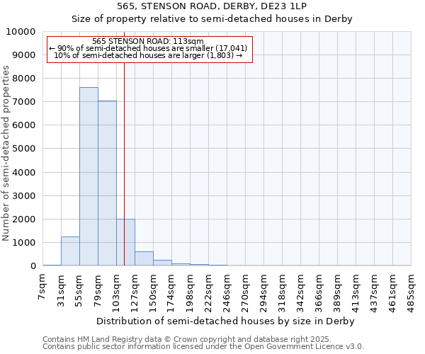 565, STENSON ROAD, DERBY, DE23 1LP: Size of property relative to semi-detached houses houses in Derby