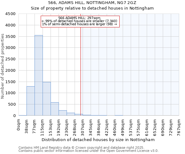 566, ADAMS HILL, NOTTINGHAM, NG7 2GZ: Size of property relative to detached houses houses in Nottingham