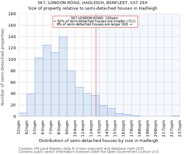 567, LONDON ROAD, HADLEIGH, BENFLEET, SS7 2EA: Size of property relative to semi-detached houses houses in Hadleigh