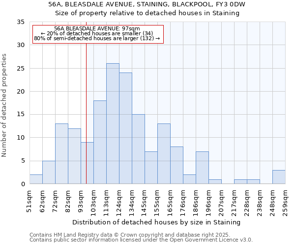56A, BLEASDALE AVENUE, STAINING, BLACKPOOL, FY3 0DW: Size of property relative to detached houses houses in Staining