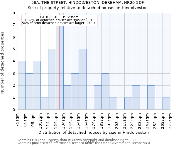 56A, THE STREET, HINDOLVESTON, DEREHAM, NR20 5DF: Size of property relative to detached houses houses in Hindolveston