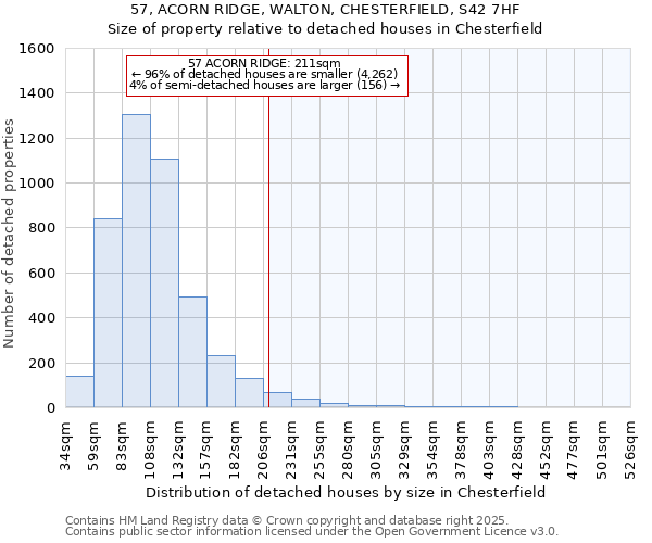57, ACORN RIDGE, WALTON, CHESTERFIELD, S42 7HF: Size of property relative to detached houses houses in Chesterfield