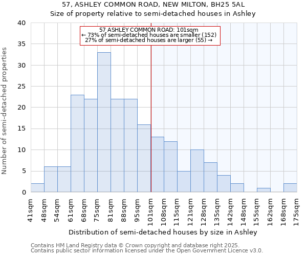 57, ASHLEY COMMON ROAD, NEW MILTON, BH25 5AL: Size of property relative to semi-detached houses houses in Ashley
