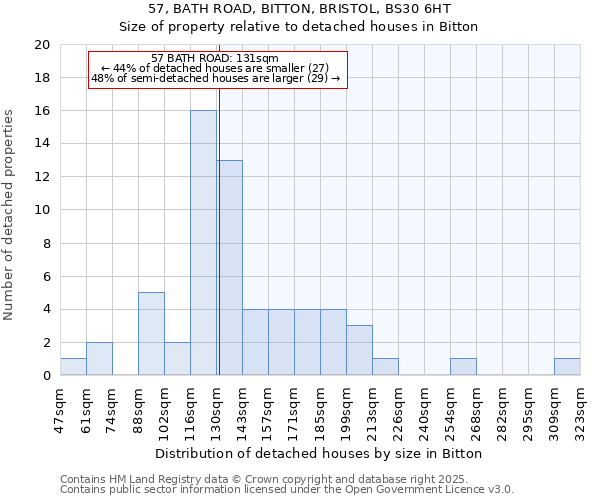 57, BATH ROAD, BITTON, BRISTOL, BS30 6HT: Size of property relative to detached houses houses in Bitton