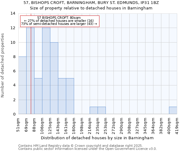 57, BISHOPS CROFT, BARNINGHAM, BURY ST. EDMUNDS, IP31 1BZ: Size of property relative to detached houses houses in Barningham