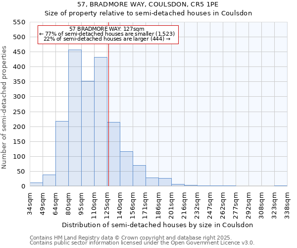 57, BRADMORE WAY, COULSDON, CR5 1PE: Size of property relative to semi-detached houses houses in Coulsdon