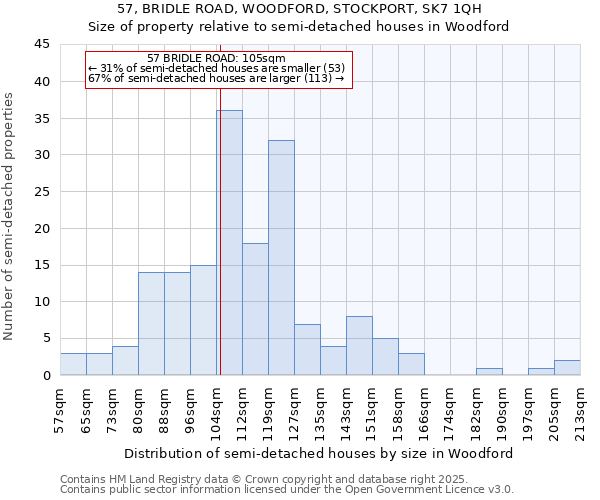 57, BRIDLE ROAD, WOODFORD, STOCKPORT, SK7 1QH: Size of property relative to semi-detached houses houses in Woodford