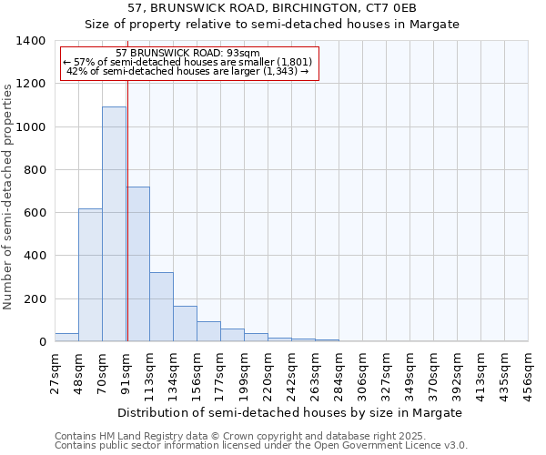 57, BRUNSWICK ROAD, BIRCHINGTON, CT7 0EB: Size of property relative to semi-detached houses houses in Margate