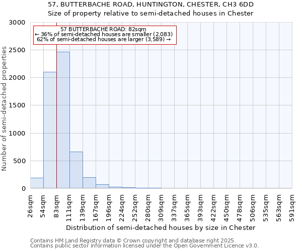 57, BUTTERBACHE ROAD, HUNTINGTON, CHESTER, CH3 6DD: Size of property relative to semi-detached houses houses in Chester