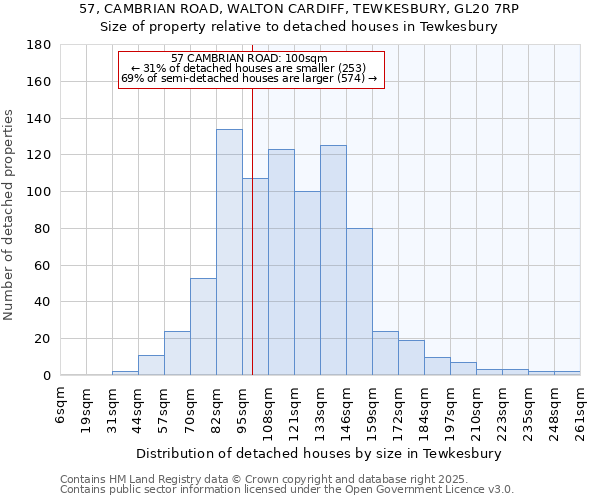 57, CAMBRIAN ROAD, WALTON CARDIFF, TEWKESBURY, GL20 7RP: Size of property relative to detached houses houses in Tewkesbury