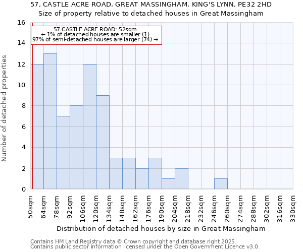 57, CASTLE ACRE ROAD, GREAT MASSINGHAM, KING'S LYNN, PE32 2HD: Size of property relative to detached houses houses in Great Massingham