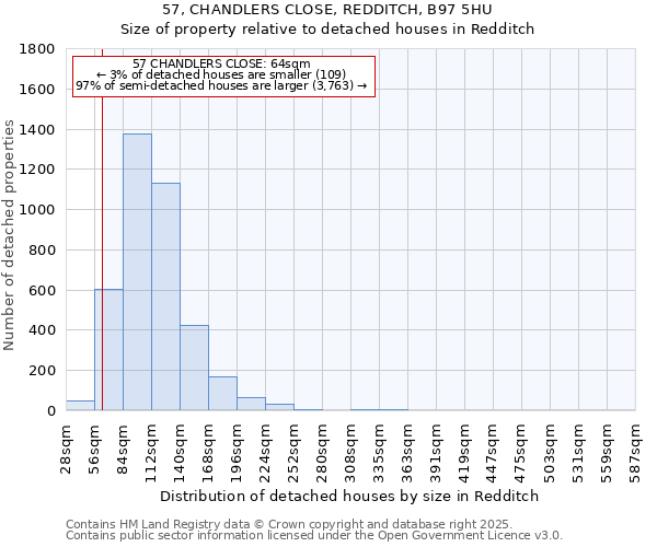 57, CHANDLERS CLOSE, REDDITCH, B97 5HU: Size of property relative to detached houses houses in Redditch