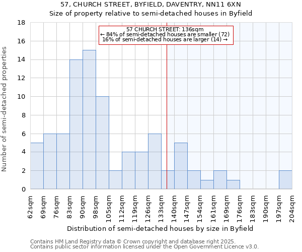57, CHURCH STREET, BYFIELD, DAVENTRY, NN11 6XN: Size of property relative to semi-detached houses houses in Byfield