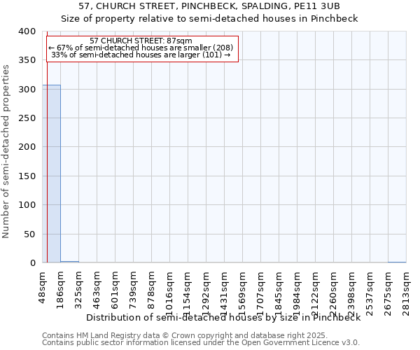 57, CHURCH STREET, PINCHBECK, SPALDING, PE11 3UB: Size of property relative to semi-detached houses houses in Pinchbeck