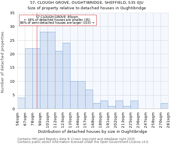 57, CLOUGH GROVE, OUGHTIBRIDGE, SHEFFIELD, S35 0JU: Size of property relative to detached houses houses in Oughtibridge