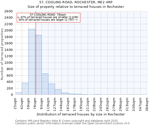 57, COOLING ROAD, ROCHESTER, ME2 4RP: Size of property relative to terraced houses houses in Rochester