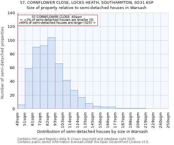 57, CORNFLOWER CLOSE, LOCKS HEATH, SOUTHAMPTON, SO31 6SP: Size of property relative to semi-detached houses houses in Warsash