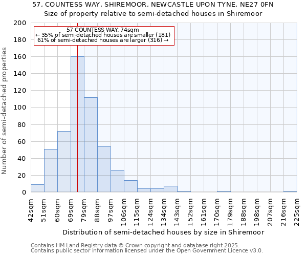 57, COUNTESS WAY, SHIREMOOR, NEWCASTLE UPON TYNE, NE27 0FN: Size of property relative to semi-detached houses houses in Shiremoor