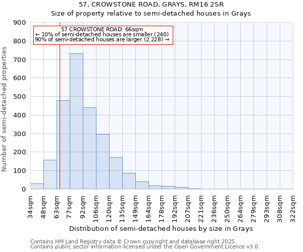 57, CROWSTONE ROAD, GRAYS, RM16 2SR: Size of property relative to semi-detached houses houses in Grays