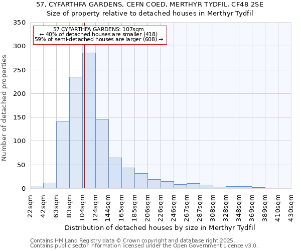 57, CYFARTHFA GARDENS, CEFN COED, MERTHYR TYDFIL, CF48 2SE: Size of property relative to detached houses houses in Merthyr Tydfil