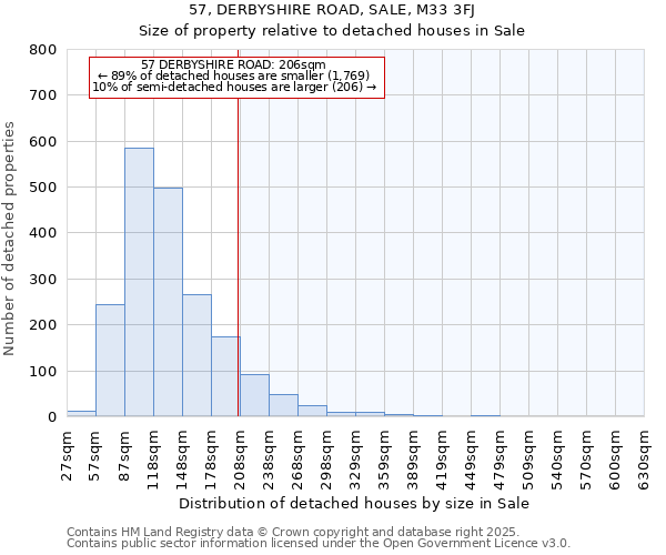 57, DERBYSHIRE ROAD, SALE, M33 3FJ: Size of property relative to detached houses houses in Sale