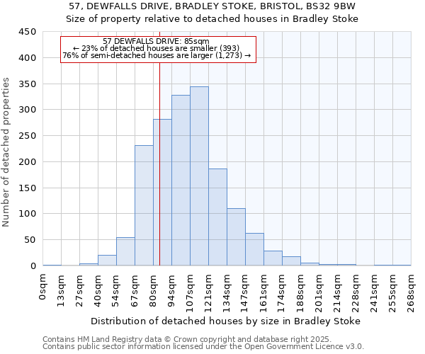 57, DEWFALLS DRIVE, BRADLEY STOKE, BRISTOL, BS32 9BW: Size of property relative to detached houses houses in Bradley Stoke