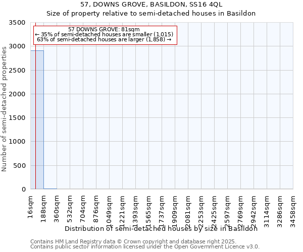57, DOWNS GROVE, BASILDON, SS16 4QL: Size of property relative to semi-detached houses houses in Basildon
