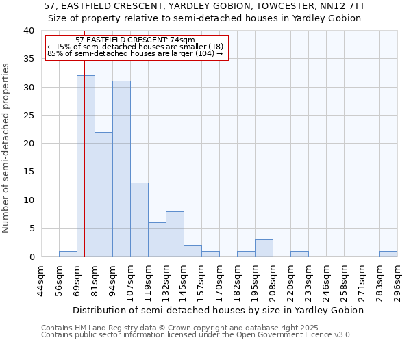57, EASTFIELD CRESCENT, YARDLEY GOBION, TOWCESTER, NN12 7TT: Size of property relative to semi-detached houses houses in Yardley Gobion