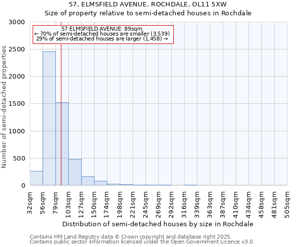 57, ELMSFIELD AVENUE, ROCHDALE, OL11 5XW: Size of property relative to semi-detached houses houses in Rochdale